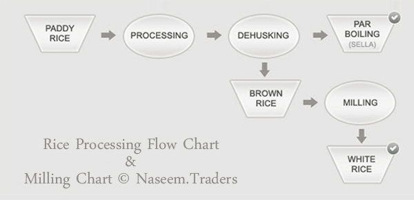 rice-processing-chart